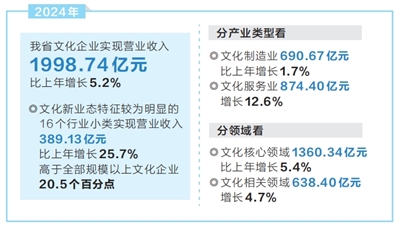 z6尊龙入口：2024年全省文化产业加速转型升级(图1)