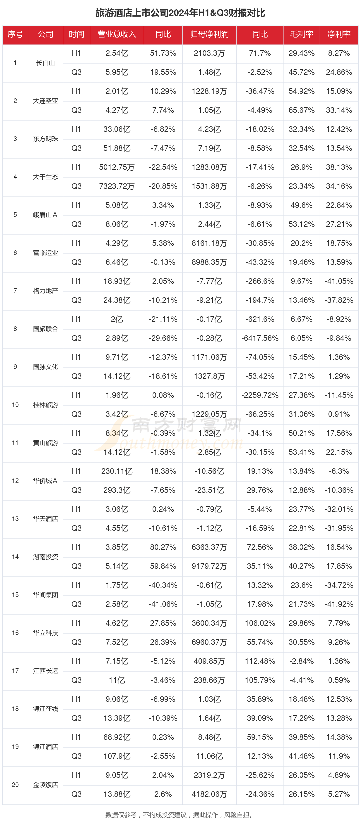 z6尊龙平台：旅游酒店行业现状：2024年前三季度相关上市公司财报对比(图1)