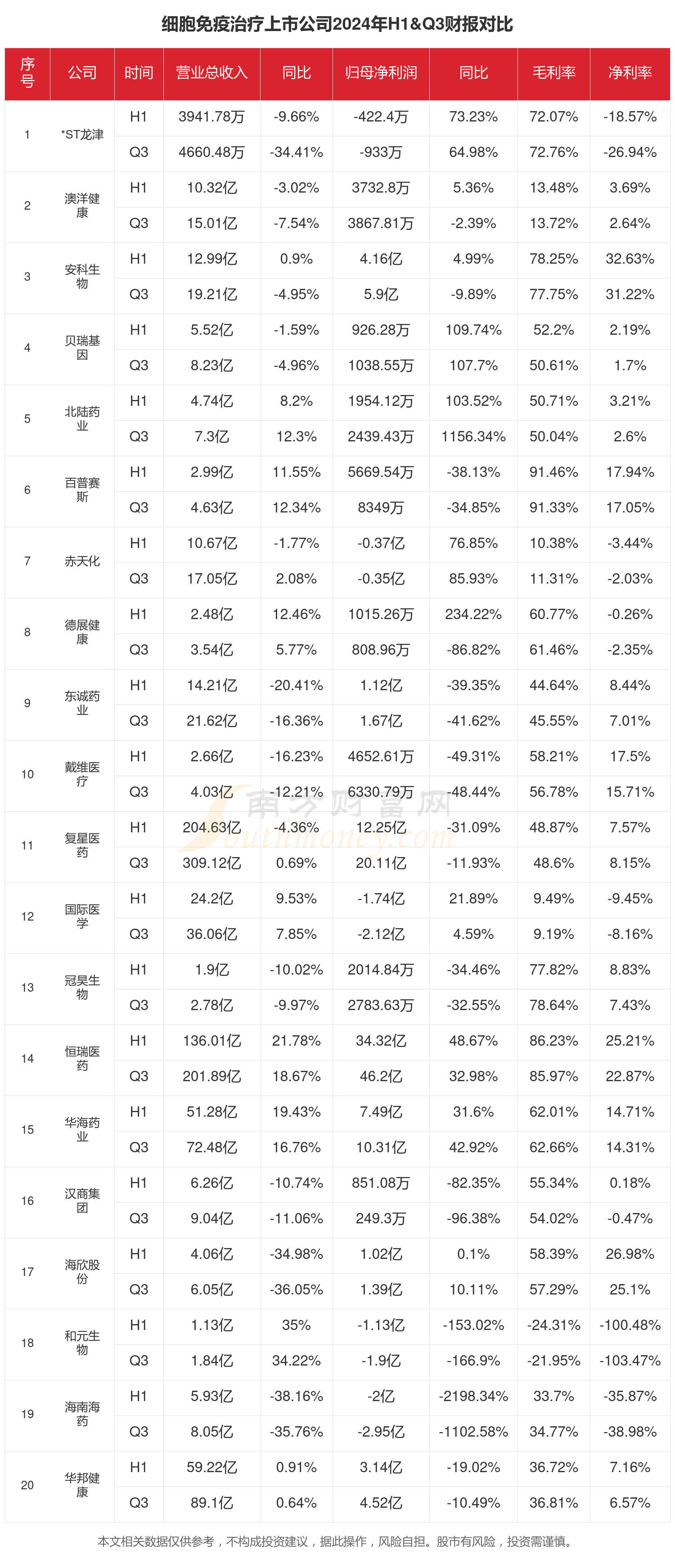 z6尊龙平台：细胞免疫治疗行业上市公司现状如何（2024年前三季度）(图1)