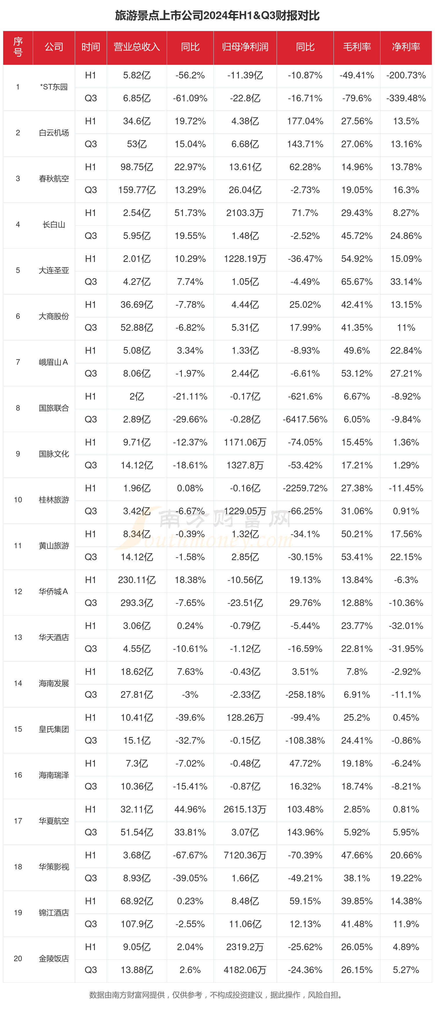 旅游景点行业上市公司现状如何（2024年前三季度）(图1)