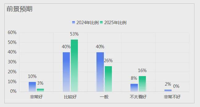z6尊龙·中国网站：《中国文旅创新创业信心指数报告（2025）(图5)