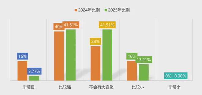 z6尊龙·中国网站：《中国文旅创新创业信心指数报告（2025）(图9)