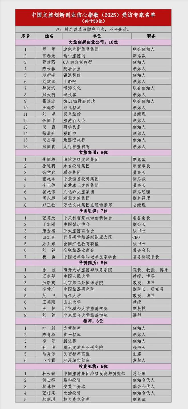 z6尊龙·中国网站：《中国文旅创新创业信心指数报告（2025）(图25)