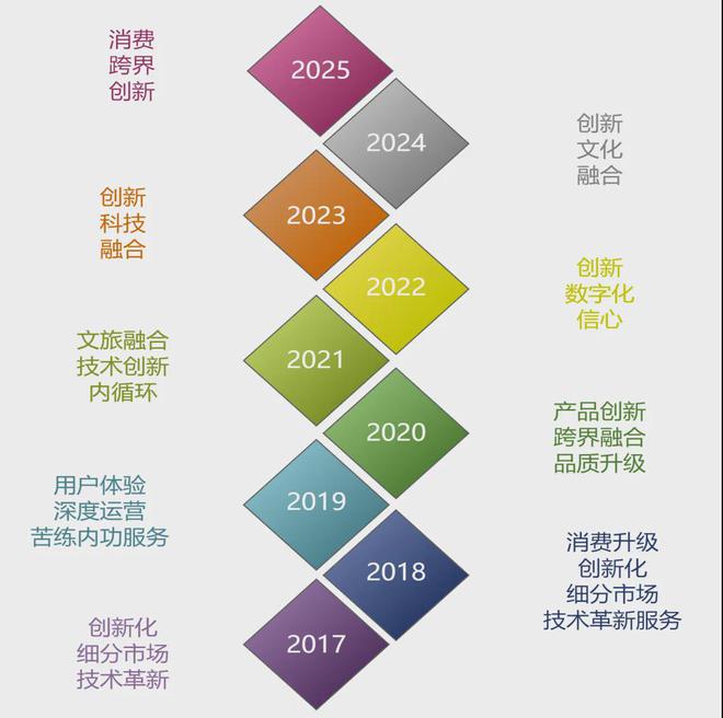 z6尊龙·中国网站：《中国文旅创新创业信心指数报告（2025）(图17)