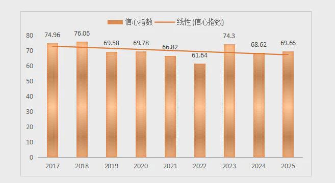 z6尊龙·中国网站：《中国文旅创新创业信心指数报告（2025）(图15)