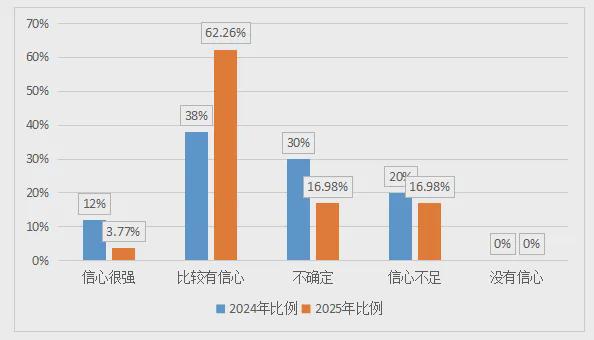 z6尊龙·中国网站：《中国文旅创新创业信心指数报告（2025）(图11)