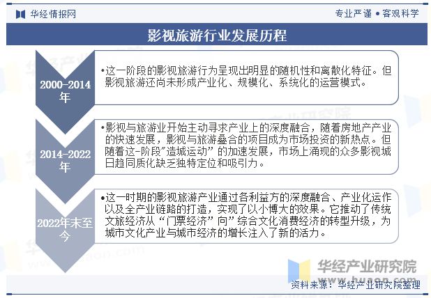 2024年全球及中国影视旅游行业现状、发展历程、产业链及前景展望「图」(图2)