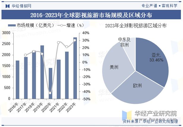 2024年全球及中国影视旅游行业现状、发展历程、产业链及前景展望「图」(图4)