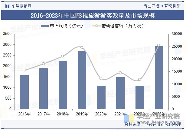 2024年全球及中国影视旅游行业现状、发展历程、产业链及前景展望「图」(图5)