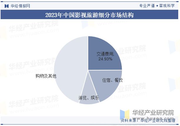 2024年全球及中国影视旅游行业现状、发展历程、产业链及前景展望「图」(图6)