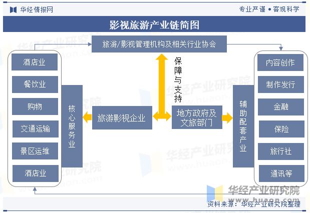 2024年全球及中国影视旅游行业现状、发展历程、产业链及前景展望「图」(图7)