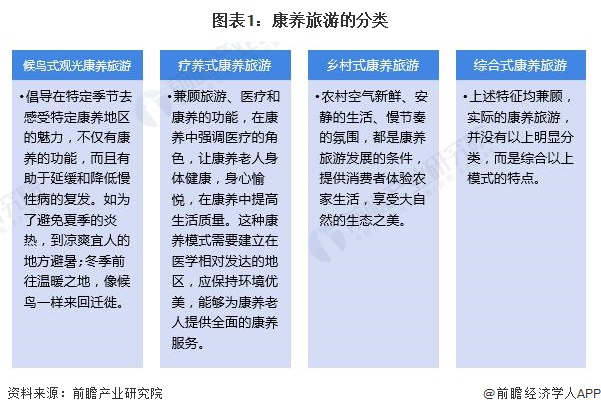 预见2024：《2024年中国康养旅游行业全景图谱》(附市场规模、竞争格局和发展前景等)(图1)