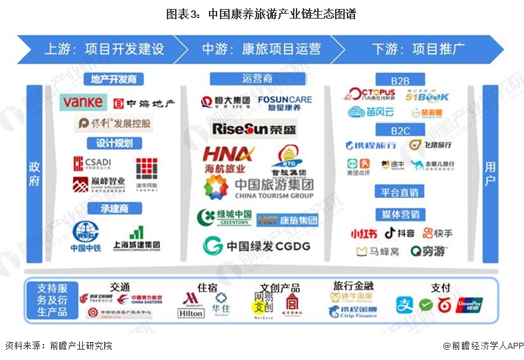 预见2024：《2024年中国康养旅游行业全景图谱》(附市场规模、竞争格局和发展前景等)(图3)