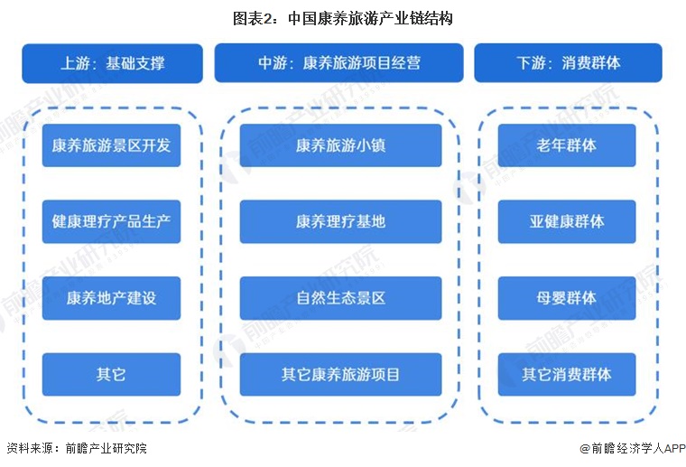 预见2024：《2024年中国康养旅游行业全景图谱》(附市场规模、竞争格局和发展前景等)(图2)