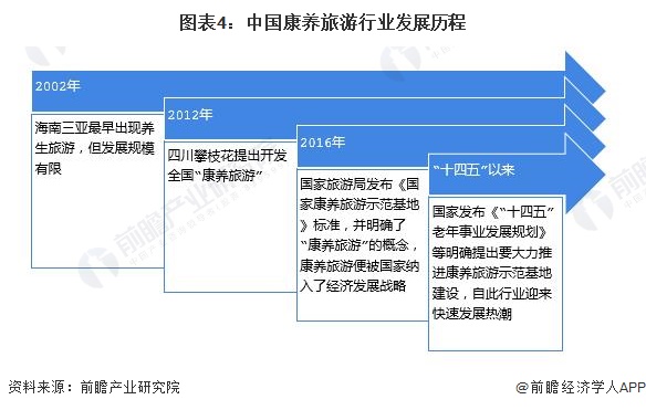 预见2024：《2024年中国康养旅游行业全景图谱》(附市场规模、竞争格局和发展前景等)(图4)
