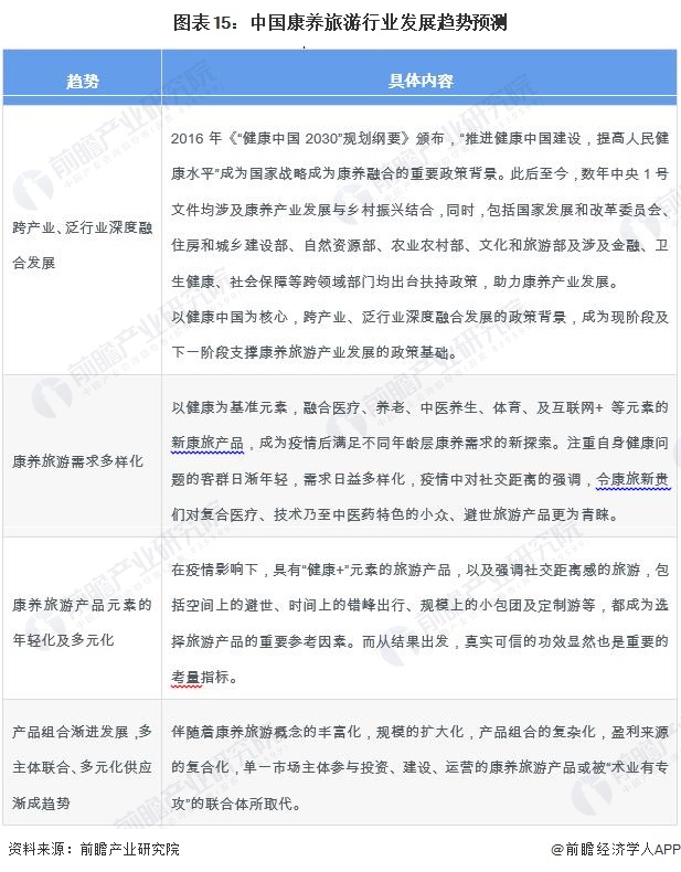 预见2024：《2024年中国康养旅游行业全景图谱》(附市场规模、竞争格局和发展前景等)(图12)