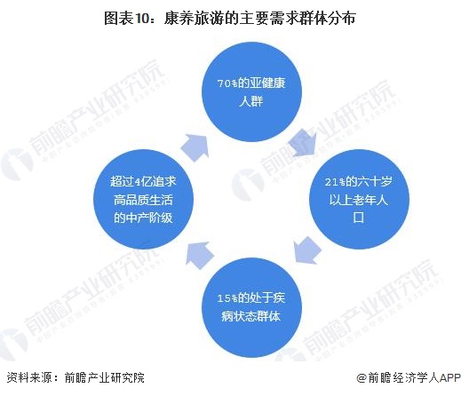 预见2024：《2024年中国康养旅游行业全景图谱》(附市场规模、竞争格局和发展前景等)(图7)