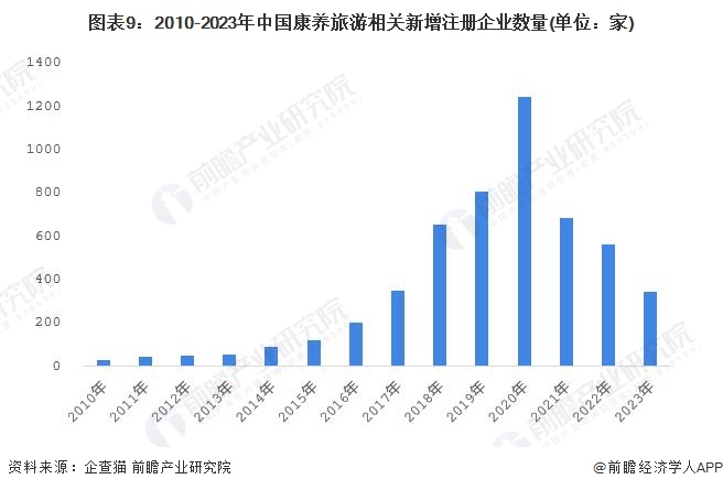 预见2024：《2024年中国康养旅游行业全景图谱》(附市场规模、竞争格局和发展前景等)(图6)