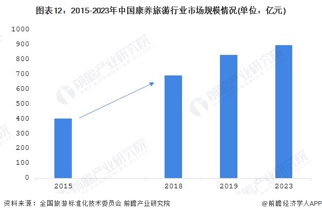 预见2024：《2024年中国康养旅游行业全景图谱》(附市场规模、竞争格局和发展前景等)(图9)