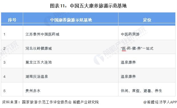 预见2024：《2024年中国康养旅游行业全景图谱》(附市场规模、竞争格局和发展前景等)(图8)