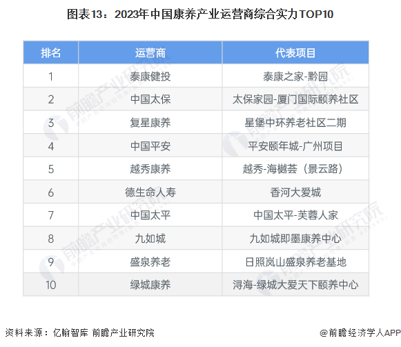 预见2024：《2024年中国康养旅游行业全景图谱》(附市场规模、竞争格局和发展前景等)(图10)