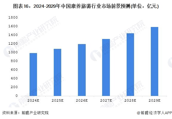 预见2024：《2024年中国康养旅游行业全景图谱》(附市场规模、竞争格局和发展前景等)(图13)