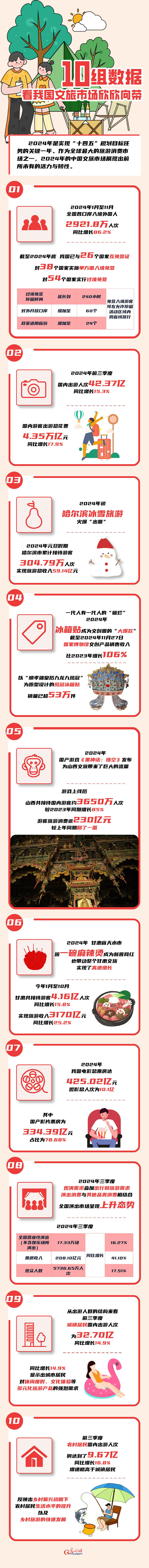 数读2024丨10组数据看我国文旅市场欣欣向荣(图1)