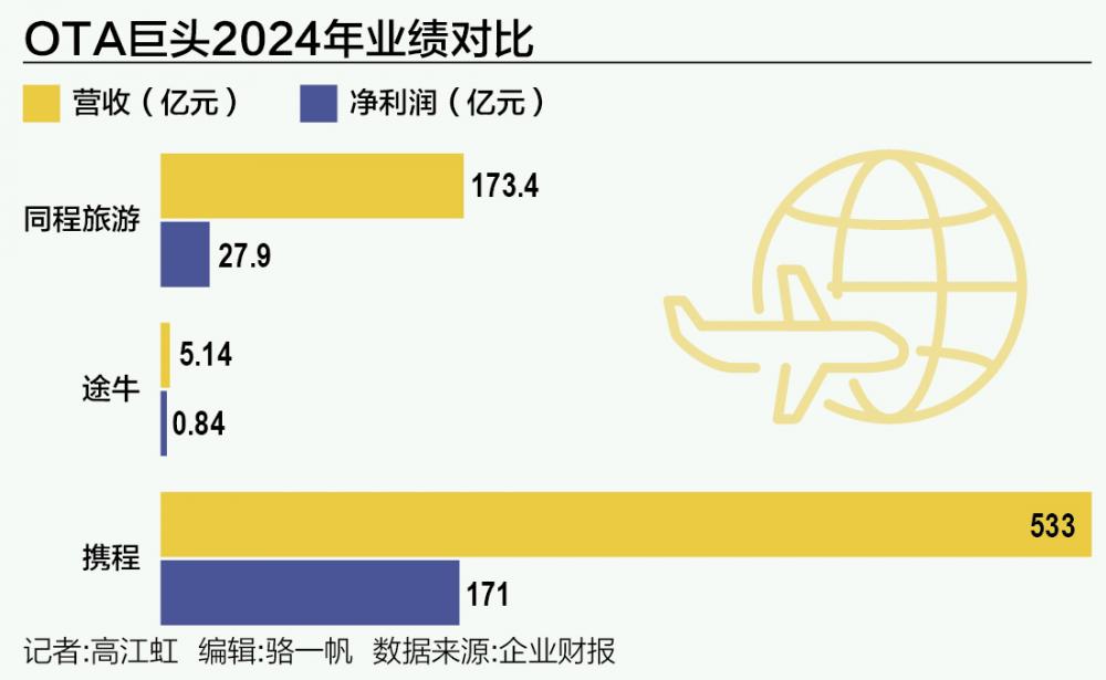 大众旅游市场持续升温OTA巨头集体盈利(图1)