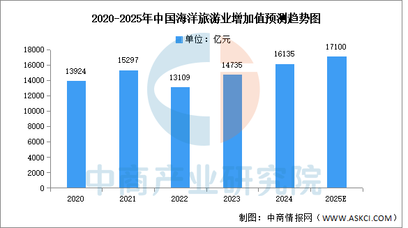 z6尊龙·中国网站：2025年中国海洋旅游业及海洋交通运输业增加值预测分析（图）(图1)