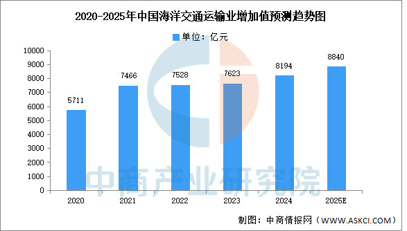 z6尊龙·中国网站：2025年中国海洋旅游业及海洋交通运输业增加值预测分析（图）(图2)
