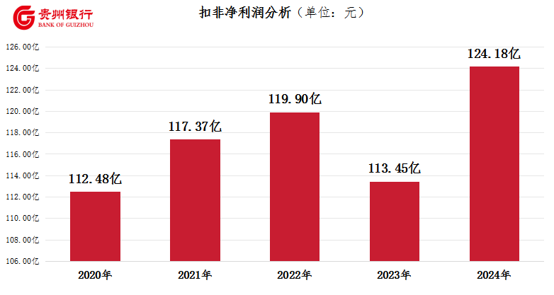 z6尊龙入口：贵州银行：2024年营收、利润双增长高质量书写金融“五篇大文章”！(图1)