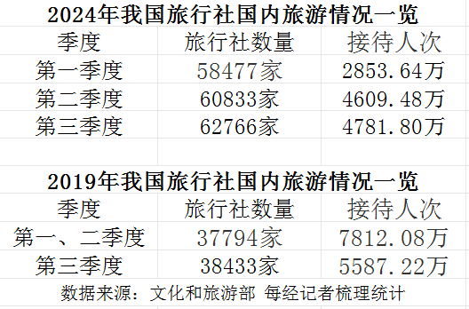 逾42亿人次出游、超30万家旅企涌入⋯⋯2024年文旅融合火爆旅行社缘何难享红利？(图3)
