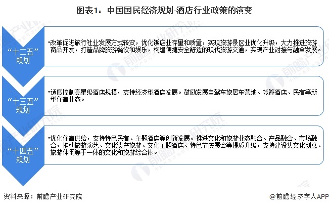 重磅！2024年中国及31省市酒店行业政策汇总及解读（全）鼓励发展主题酒店、智慧等新业态(图1)