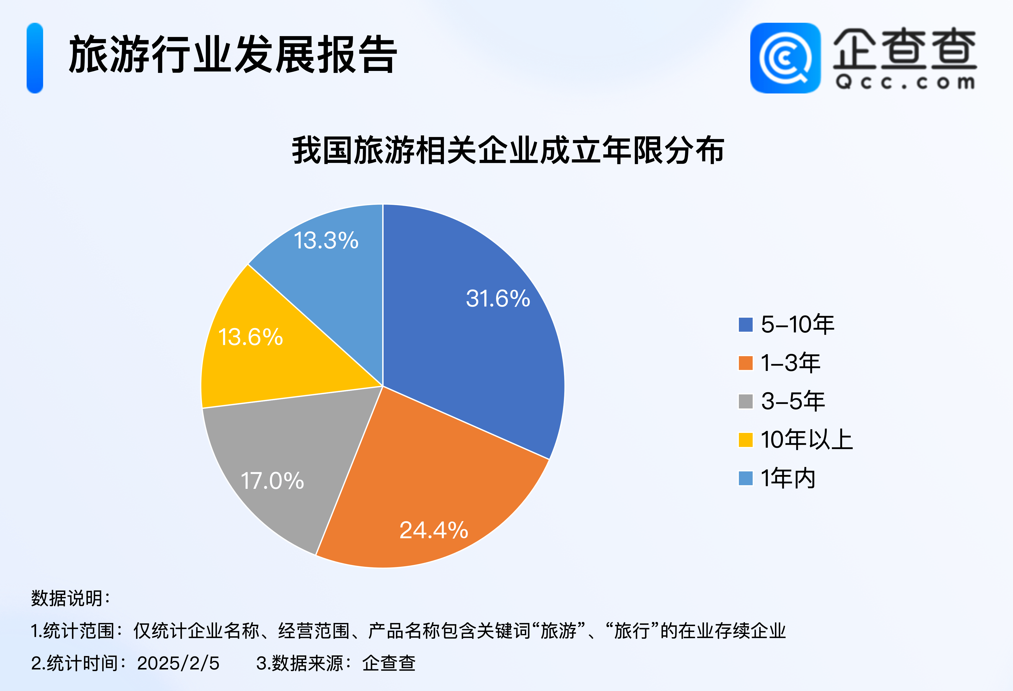 春节旅游火爆开局！2024年旅游企业注册量突破30万大关(图1)