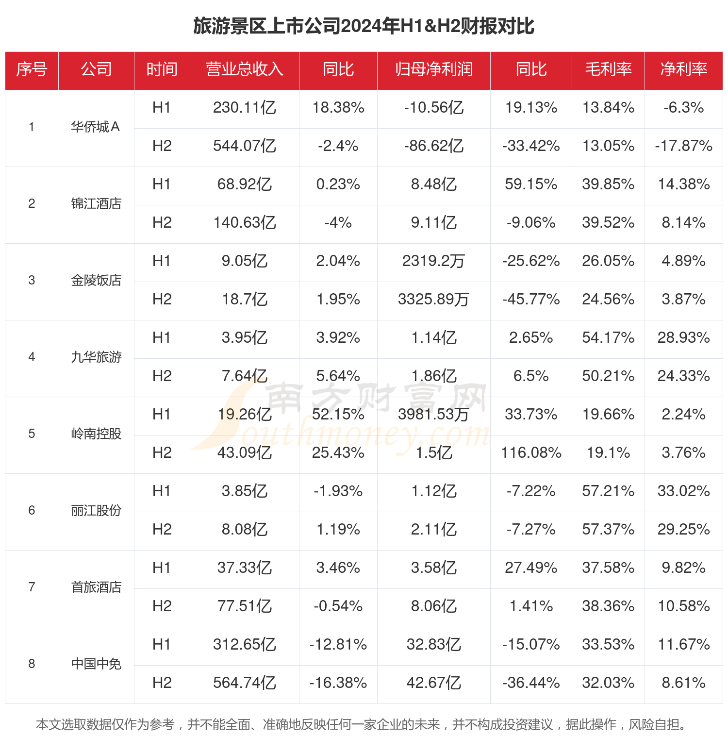 z6尊龙·中国网站：旅游景区行业现状怎么样（2024年全年上市公司财报对比）(图1)