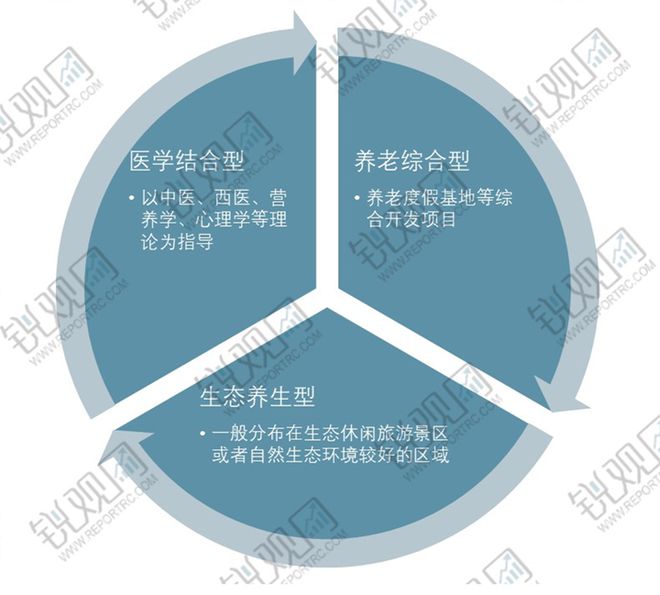 z6尊龙平台：2025-2029年中国康养产业投资规划及前景预测报告(图2)