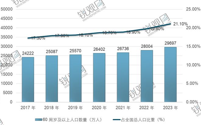 z6尊龙平台：2025-2029年中国康养产业投资规划及前景预测报告(图1)