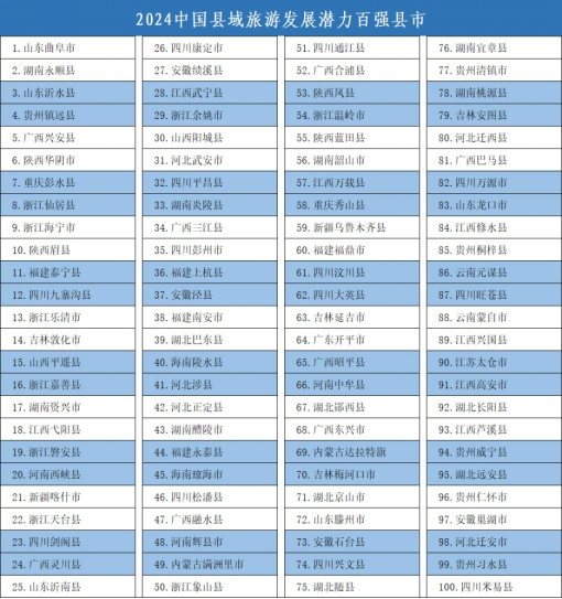 2024年中国旅游百强县、百强区名单正式揭晓(图2)