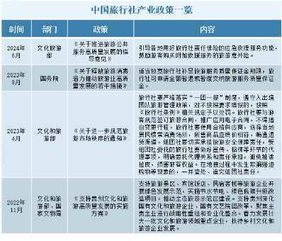 2024年旅行社行业前景分析：各地文旅部门加强对旅行社的监管(图1)
