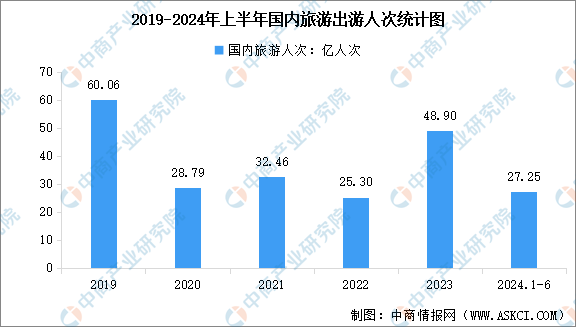 z6尊龙·中国网站：2024年上半年国内旅游数据情况：国内出游人次2725亿同比增长143%（图）(图1)