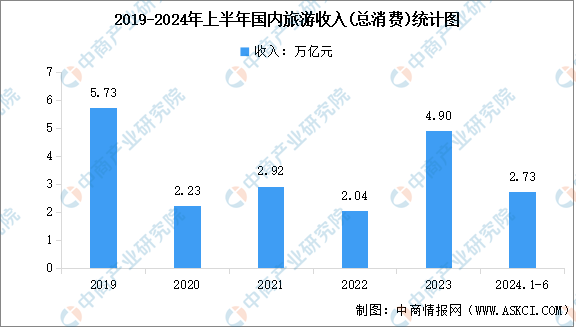 z6尊龙·中国网站：2024年上半年国内旅游数据情况：国内出游人次2725亿同比增长143%（图）(图2)