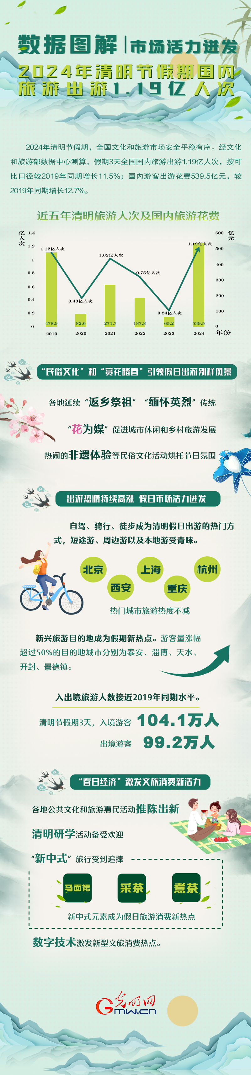 数据图解丨市场活力迸发！2024年清明节假期国内旅游出游119亿人次(图1)