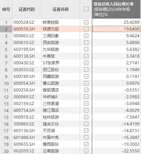 z6尊龙入口：10组数据穿透祥源文旅2024年的业绩真相(图2)
