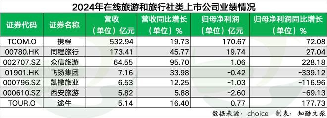 文旅上市公司2024年业绩排行榜出炉！携程利润最高(图6)