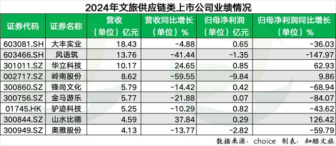 文旅上市公司2024年业绩排行榜出炉！携程利润最高(图8)