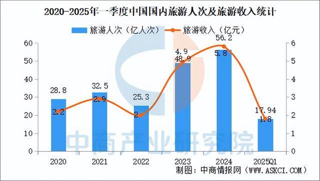 “后高考经济”带火毕业旅行2025年旅游行业市场分析（图）(图3)