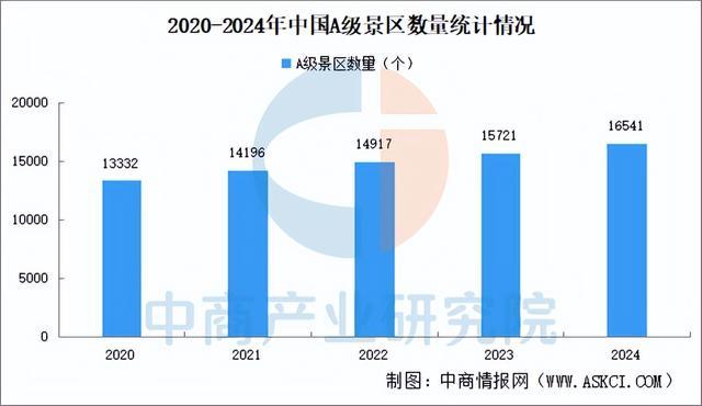 “后高考经济”带火毕业旅行2025年旅游行业市场分析（图）(图1)