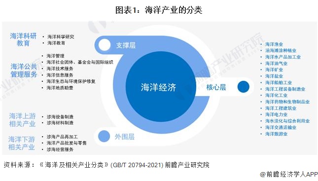 2024年中国战略性新兴产业之——海洋产业全景图谱(附规模、区域分布、企业布局和前沿技术等)(图1)