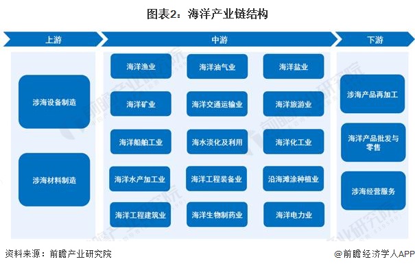 2024年中国战略性新兴产业之——海洋产业全景图谱(附规模、区域分布、企业布局和前沿技术等)(图2)