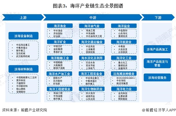 2024年中国战略性新兴产业之——海洋产业全景图谱(附规模、区域分布、企业布局和前沿技术等)(图3)